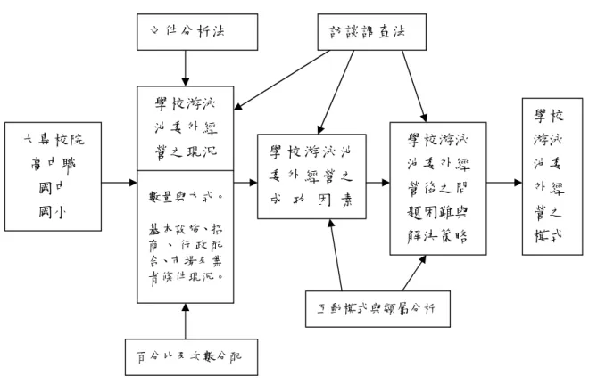 圖 1-1 研究架構圖 二、研究流程