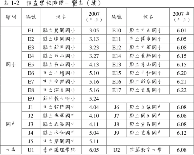 表 1-2 調查學校時間一覽表（續） 類別 編號 校名 2007 （月.日） 編號 校名 2007 年 （月.日） E1 縣立麗園國小 3.05 E10 縣立中正國小 6.01 E2 縣立建國國小 3.13 E11 市立博愛國小 6.05 E3 縣立新明國小 3.23 E12 縣立中華國小 6.08 E4 縣立竹山國小 3.27 E14 縣立景新國小 6.15 E5 縣立梅山國小 4.13 E13 縣立秀山國小 6.15 E6 市立七堵國小 5.10 E15 縣立中和國小 6.20 E7 市立安樂國小 5.