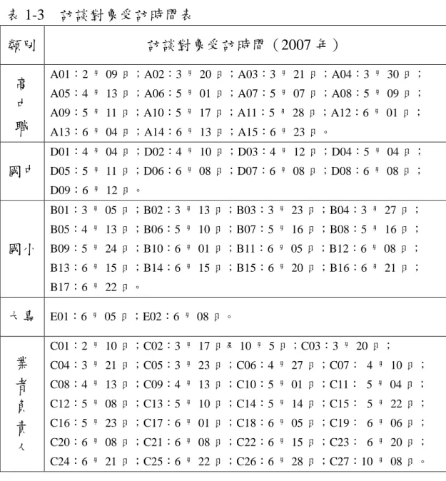 表 1-3 訪談對象受訪時間表