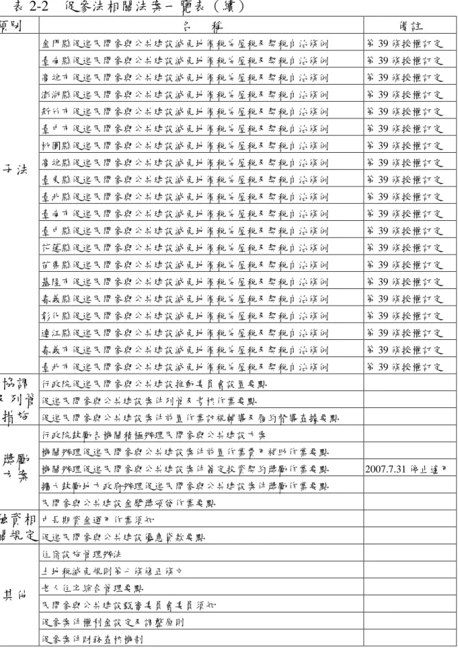 表 2-2 促參法相關法案一覽表（續） 類別 名 稱 備註 金門縣促進民間參與公共建設減免地價稅房屋稅及契稅自治條例 第 39 條授權訂定 臺南縣促進民間參與公共建設減免地價稅房屋稅及契稅自治條例 第 39 條授權訂定 高雄市促進民間參與公共建設減免地價稅房屋稅及契稅自治條例 第 39 條授權訂定 澎湖縣促進民間參與公共建設減免地價稅房屋稅及契稅自治條例 第 39 條授權訂定 新竹市促進民間參與公共建設減免地價稅房屋稅及契稅自治條例 第 39 條授權訂定 臺中市促進民間參與公共建設減免地價稅房屋稅及契稅自治