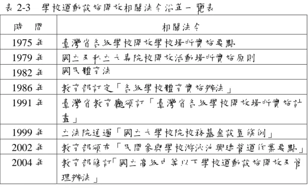 表 2-3 學校運動設施開放相關法令沿革一覽表 時 間 相關法令 1975 年 臺灣省各級學校開放學校場所實施要點 1979 年 國立及私立大專院校開放活動場所實施原則 1982 年 國民體育法 1986 年 教育部訂定「各級學校體育實施辦法」 1991 年 臺灣省教育廳頒訂「臺灣省各級學校開放場所實施計 畫」 1999 年 立法院通過「國立大學校院校務基金設置條例」 2002 年 教育部頒布「民間參與學校游泳池興建營運作業要點」 2004 年 教育部修訂「國立高級中等以下學校運動設施開放及管 理辦法」 早