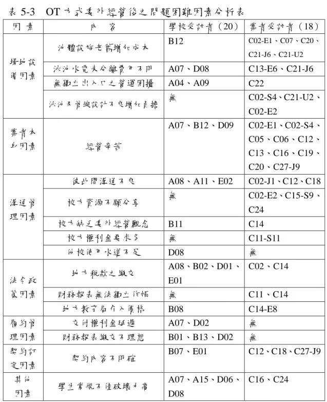 表 5-3 OT 方式委外經營後之問題困難因素分析表 因 素 內 容 學校受訪者（20） 業者受訪者（18） 池體設施老舊增加成本 B12 C02-E1、C07、C20、 C21-J6、C21-U2 泳池水電未分離費用不明 A07、D08 C13-E6、C21-J6 無獨立出入口之營運困擾 A04、A09 C22場地設備因素 泳池及管線設計不良增加負擔 無 C02-S4、C21-U2、 C02-E2 業者本 身因素 經營辛苦 A07、B12、D09 C02-E1、C02-S4、C05、C06、C12、 C1