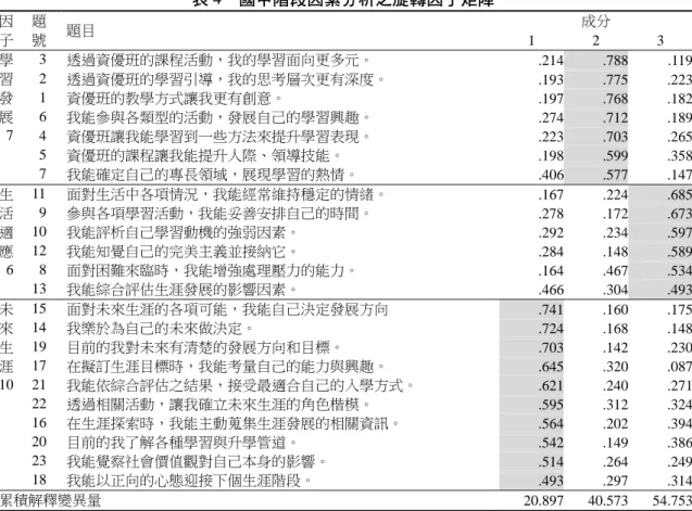 表 4  國中階段因素分析之旋轉因子矩陣  因 子  題 號  題目  成分 1 2  3  學  習  發  展   7  0 3  透過資優班的課程活動，我的學習面向更多元。  .214 .788 .11902 透過資優班的學習引導，我的思考層次更有深度。 .193.775.22301 資優班的教學方式讓我更有創意。 .197.768.18206 我能參與各類型的活動，發展自己的學習興趣。 .274.712.189 0 4  資優班讓我能學習到一些方法來提升學習表現。  .223 .703 .265 0