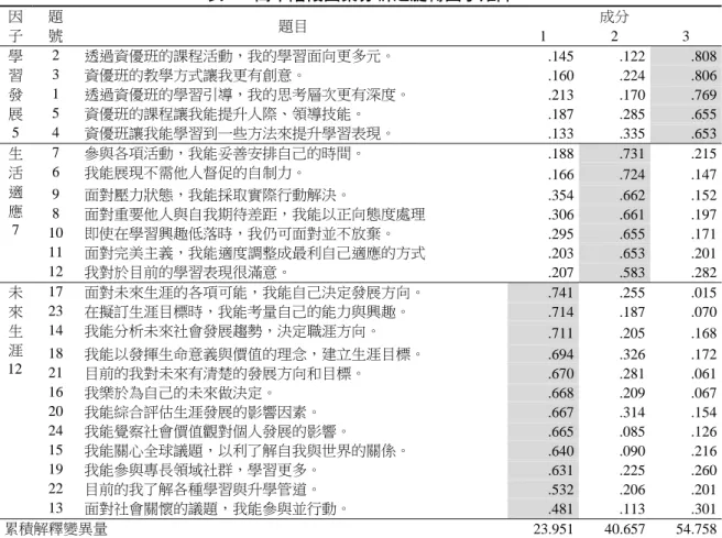 表 5  高中階段因素分析之旋轉因子矩陣  因  子  題 號  題目  成分 1 2  3  學 習  發 展  5  2  透過資優班的課程活動，我的學習面向更多元。  .145  .122  .8083 資優班的教學方式讓我更有創意。 .160 .224 .8061 透過資優班的學習引導，我的思考層次更有深度。 .213 .170 .7695 資優班的課程讓我能提升人際、領導技能。 .187 .285 .6554  資優班讓我能學習到一些方法來提升學習表現。  .133  .335  .653 生 活