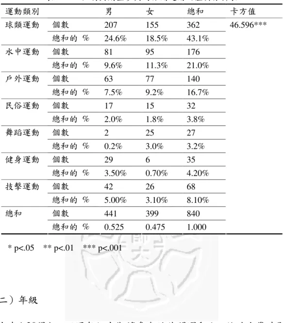 表 4-19    性別與期望參與的休閒運動之差異分析表  運動類別  男  女  總和  卡方值  個數  207    155    362   球類運動  總和的  %  24.6%  18.5%  43.1%  個數  81    95    176   水中運動  總和的  %  9.6%  11.3%  21.0%  個數  63    77    140   戶外運動  總和的  %  7.5%  9.2%  16.7%  個數  17    15    32   民俗運動  總和的  %  