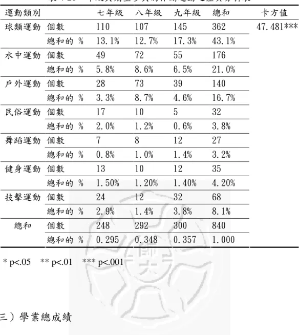 表 4-20    年級與期望參與的休閒運動之差異分析表  運動類別   七年級  八年級  九年級  總和  卡方值  個數  110   107   145   362   球類運動  總和的 %  13.1%  12.7%  17.3%  43.1%  個數  49   72   55   176   水中運動  總和的 %  5.8%  8.6%  6.5%  21.0%  個數  28   73   39   140   戶外運動  總和的 %  3.3%  8.7%  4.6%  16.7%  