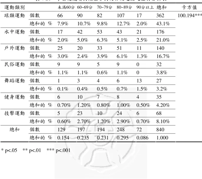 表 4-21    學業總成績與期望參與的休閒運動之差異分析表  運動類別  未滿60分  60~69分  70~79分  80~89分  90分以上  總和  卡方值  個數  66    90    82    107    17    362   球類運動  總和的  %  7.9%  10.7%  9.8%  12.7%  2.0%  43.1%  個數  17    42    53    43    21    176   水中運動  總和的  %  2.0%  5.0%  6.3%  5.1%