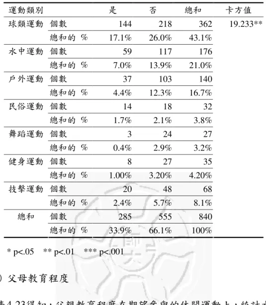 表 4-22    參與社團與期望參與的休閒運動之差異分析表  運動類別  是  否  總和  卡方值  個數  144  218  362 球類運動  總和的  %  17.1%  26.0%  43.1%  個數  59  117  176 水中運動  總和的  %  7.0%  13.9%  21.0%  個數  37  103  140 戶外運動  總和的  %  4.4%  12.3%  16.7%  個數  14  18  32 民俗運動  總和的  %  1.7%  2.1%  3.8%  個