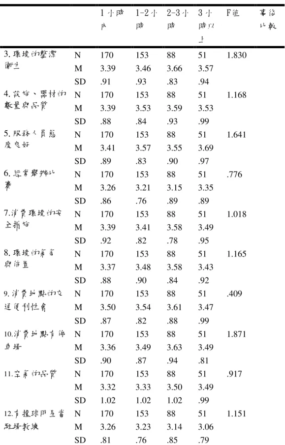 表 4-70  每次打球時間在撞球運動購後滿意之  單因子變異數分析摘要表（續上頁）  1 小時 內  1-2 小時  2-3 小時  3 小 時以 上  F值  事後 比較  N  170  153  88  51    M  3.39  3.46  3.66  3.57   3.環境的整潔衛生  SD  .91  .93  .83  .94    1.830  N  170  153  88  51    M  3.39  3.53  3.59  3.53   4.設施、器材的數量與品質  SD  .