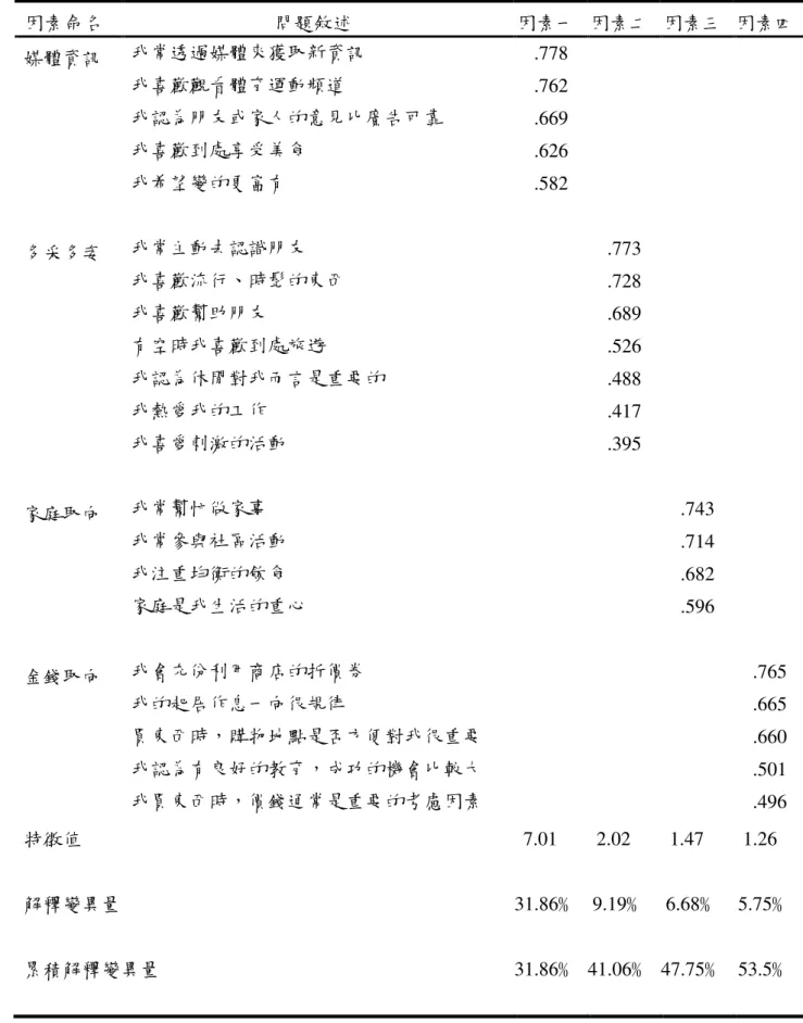 表 4-11 高雄市撞球運動消費者生活型態因素構面及因素負荷量表  因素命名  問題敘述  因素一  因素二  因素三  因素四  我常透過媒體來獲取新資訊  .778  我喜歡觀看體育運動頻道  .762  我認為朋友或家人的意見比廣告可靠  .669  我喜歡到處享受美食  .626  我希望變的更富有    .582   媒體資訊  我常主動去認識朋友  .773  我喜歡流行、時髦的東西  .728  我喜歡幫助朋友  .689  有空時我喜歡到處旅遊  .526  我認為休閒對我而言是重要的  .