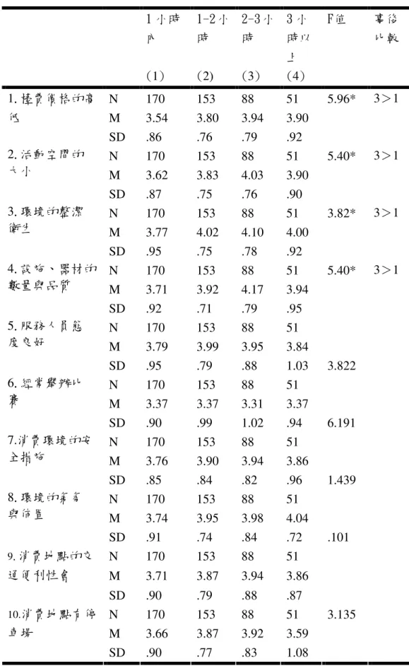 表 4-61 每次打球時間在撞球運動評估準則之  單因子變異數分析摘要表  1 小時 內  (1)  1-2 小時 (2)  2-3 小時 (3)  3 小 時以上 (4)  F值  事後 比較  N  170  153  88  51    M  3.54  3.80  3.94  3.90   1.檯費價格的高低 SD  .86  .76  .79  .92    5.96*  3＞1  N  170  153  88  51    M  3.62  3.83  4.03  3.90   2.活動空間
