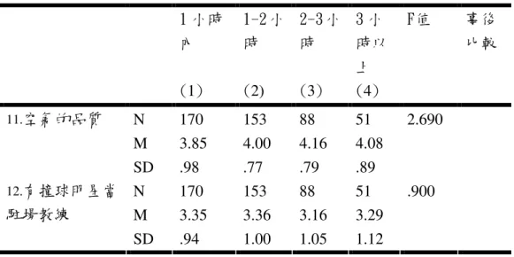 表 4-61 每次打球時間在撞球運動評估準則之  單因子變異數分析摘要表（續上頁）  1 小時 內  (1)  1-2 小時 (2)  2-3 小時 (3)  3 小 時以上 (4)  F值  事後 比較  N  170  153  88  51    M  3.85  4.00  4.16  4.08   11.空氣的品質 SD  .98  .77  .79  .89    2.690  N  170  153  88  51    M  3.35  3.36  3.16  3.29   12.有撞球明