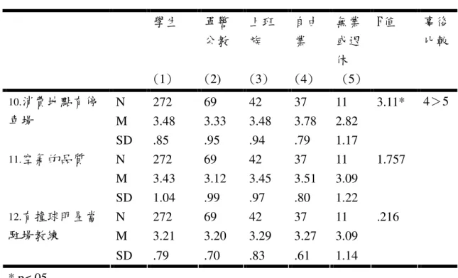 表 4-64 職業在撞球運動購後滿意之  單因子變異數分析摘要表（續上頁）  學生  (1)  軍警 公教 (2)  上班族 (3)  自由業 (4)  無業或退休  (5)  F值  事後 比較  N  272  69  42  37  11    M  3.48  3.33  3.48  3.78  2.82   10.消費地點有停車場 SD  .85  .95  .94  .79  1.17    3.11*  4＞5  N  272  69  42  37  11    M  3.43  3.12