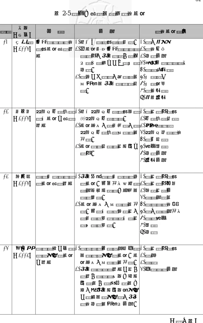 表 2-5 國內已開發的體育資訊系統  編號  作者  （年代）  分  類  功  能  資訊系統類目  01 余章維  （2004）  田徑運動會資訊管理系統開發研 究  1.協助大會辦理競賽活動。2.本系統保存田徑運動會競賽資料，提供教練、選手 及關心體育之人士做成績 查詢。  3.節省人力資源，清楚簡明 有 效 率 的 提 供 運 動 會 紀 錄。  1.線上報名 2.資訊公告 3.查詢功能  4.秩序冊編排與製作 5.檢錄單印製 6.成績輸入 7.成績統計 8.獎狀印製  9.報表列印  02 李