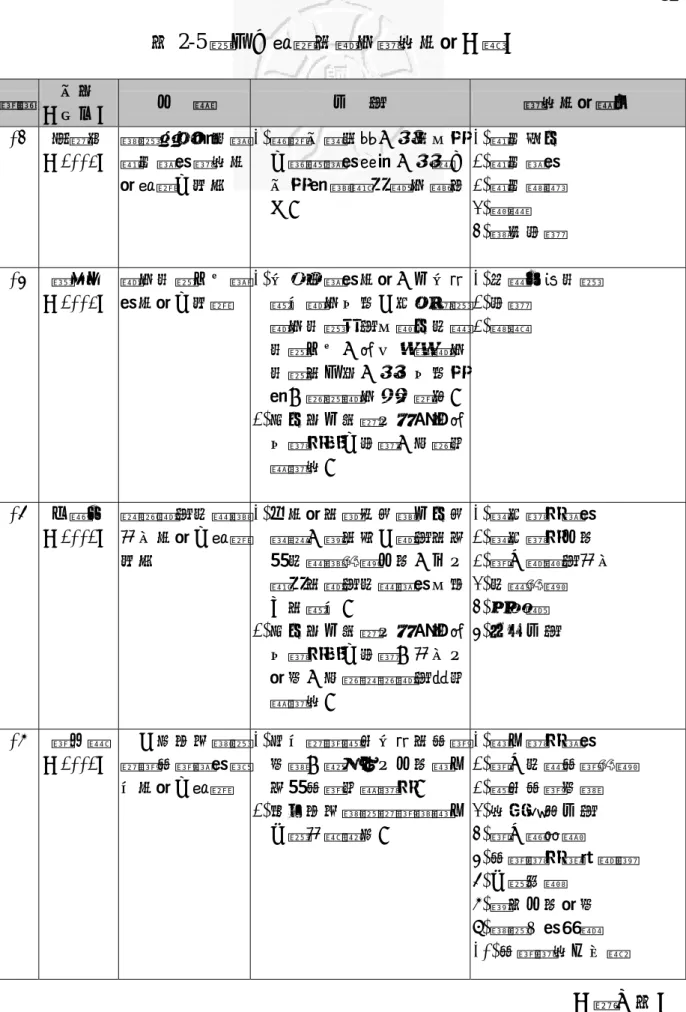 表 2-5 國內已開發的體育資訊系統（續）  編號  作者  （年代）  分  類  功  能  資訊系統類目  05 翁敏哲  （2003）  運動場地設施暨器材管理資訊系 統開發之研究  1.縮短作業流程，提供有效之經營管理策略，提高工作 效 率 與 學 校 體 育 競 爭 力。  1.器材借用 2.器材管理 3.器材歸還 4.賠償  5.預約查詢  06 溫振琴  （2003）  體育活動文件管理系統之研發  1.完備的管理系統，可完善幫助體育行政人員在推動 體育活動時能有適用紀錄 活動文件，進而創新