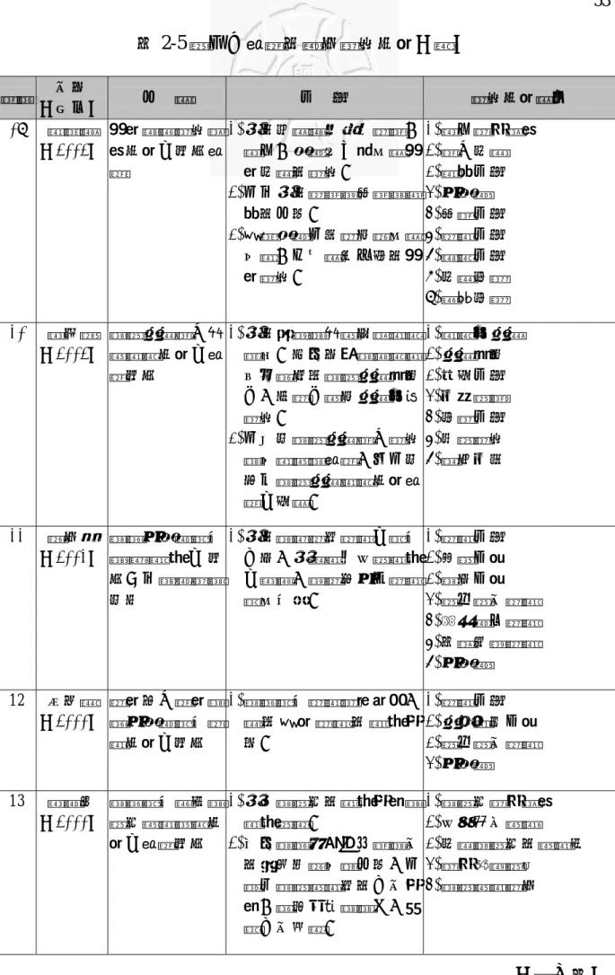 表 2-5 國內已開發的體育資訊系統（續）  編號  作者  （年代）  分  類  功  能  資訊系統類目  09 鄭毅賢  （2002）  棒球競賽資訊管理系統之研究開 發  1.提供相關競技單位教練、選手、媒體及大眾有關棒球紀錄的資訊。  2.可以提供教練對訓練與戰 術的分析。  3.傳播媒體可便捷取得有關 行銷、公共關係方面的棒 球資訊。  1.選手資料管理 2.線上紀錄 3.戰術功能 4.多媒體 5.訓練功能 6.教學功能 7.瀏覽功能 8.紀錄查詢  9.賽程查詢  10 賴秋梅  （2002