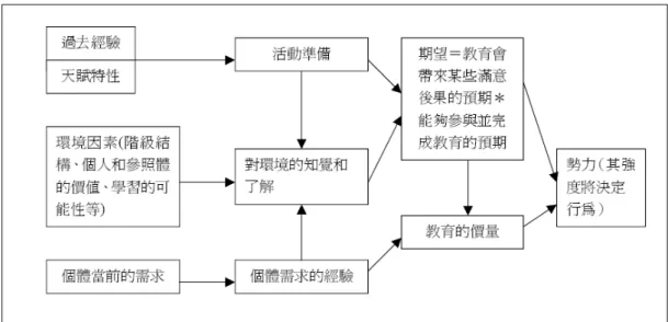 圖 2-2-1 Rubenson「期待價量模式」。（引用自黃富順，2002）          根據圖得知，Rubenson 期待價量模式中強調的重點，在於個體 對環境的知覺以及對參與學習活動所能獲益的期待。此一模式強調， 個體決定參與學習活動，係由於自身需求與環境知覺兩者間的交互作 用，而產生期待與價量的結果，而在形成態度時，甚為強調參照團體 的影響。亦即，如果個體有積極的自我概念，而且參與學習的成果有 助於生活品質的提升，則會形成一股期待參與的力量，不過，只是有 期待參與的力量，並不足以引起參與的行為，