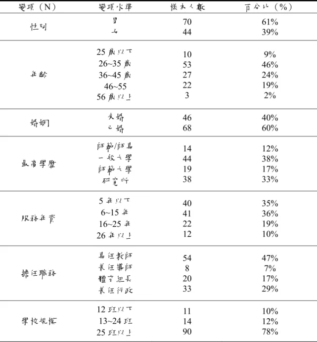 表 3-3-2：預試樣本的基本資料  變項（N）  變項水準  樣本人數  百分比（%）  性別  男  女  70 44  61% 39%  年齡  25 歲以下 26~35 歲  36~45 歲  46~55  56 歲以上  10 53 27 22 3  9%  46% 24% 19% 2%  婚姻  未婚  已婚  46 68  40% 60%  最高學歷  師範/師專 一般大學  師範大學  研究所  14 44 19 38  12% 38% 17% 33%  服務年資  5 年以下 6~15 年