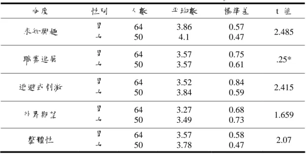表 4-2-1 不同性別對於學習動機之 t 考驗摘要表  向度  性別  人數  平均數  標準差 t 值  求知興趣  男  女  64 50  3.86 4.1  0.57 0.47  2.485  職業進展  男  女  64 50  3.57 3.57  0.75 0.61  .25*  逃避或刺激  男  女  64 50  3.52 3.84  0.84 0.59  2.415  外界期望  男  女  64 50  3.27 3.49  0.68 0.73  1.659  整體性  男  女 