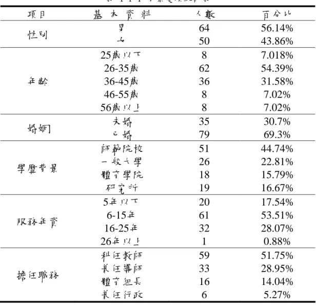 表 4-1-1 背景變項統計表  項目  基  本  資  料  人數  百分比  性別  男  女  64  50  56.14% 43.86%  年齡  25歲以下 26-35歲 36-45歲  46-55歲  56歲以上  8  62 36 8 8  7.018% 54.39% 31.58% 7.02% 7.02%  婚姻  未婚  已婚  35  79  30.7% 69.3%  學歷背景  師範院校 一般大學  體育學院  研究所  51 26 18  19  44.74% 22.81% 15.7