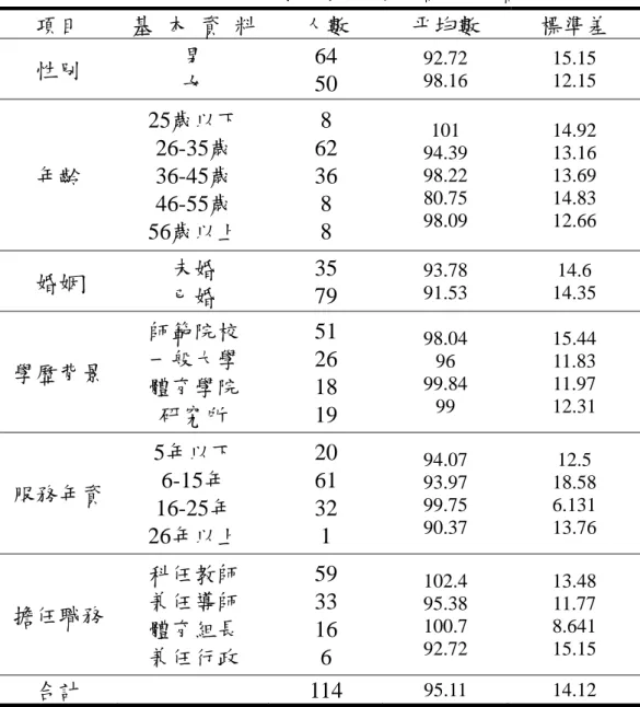 表 4-1-2 不同背景體育教師學習動機之整體得分摘要表 項目  基  本  資  料 人數  平均數  標準差  性別  男  女  64 50  92.72 98.16  15.15 12.15  年齡  25歲以下 26-35歲 36-45歲  46-55歲  56歲以上  8  62 36 8 8  101  94.39 98.22 80.75 98.09  14.92 13.16 13.69 14.83 12.66  婚姻  未婚  已婚  35 79  93.78 91.53  14.6  14