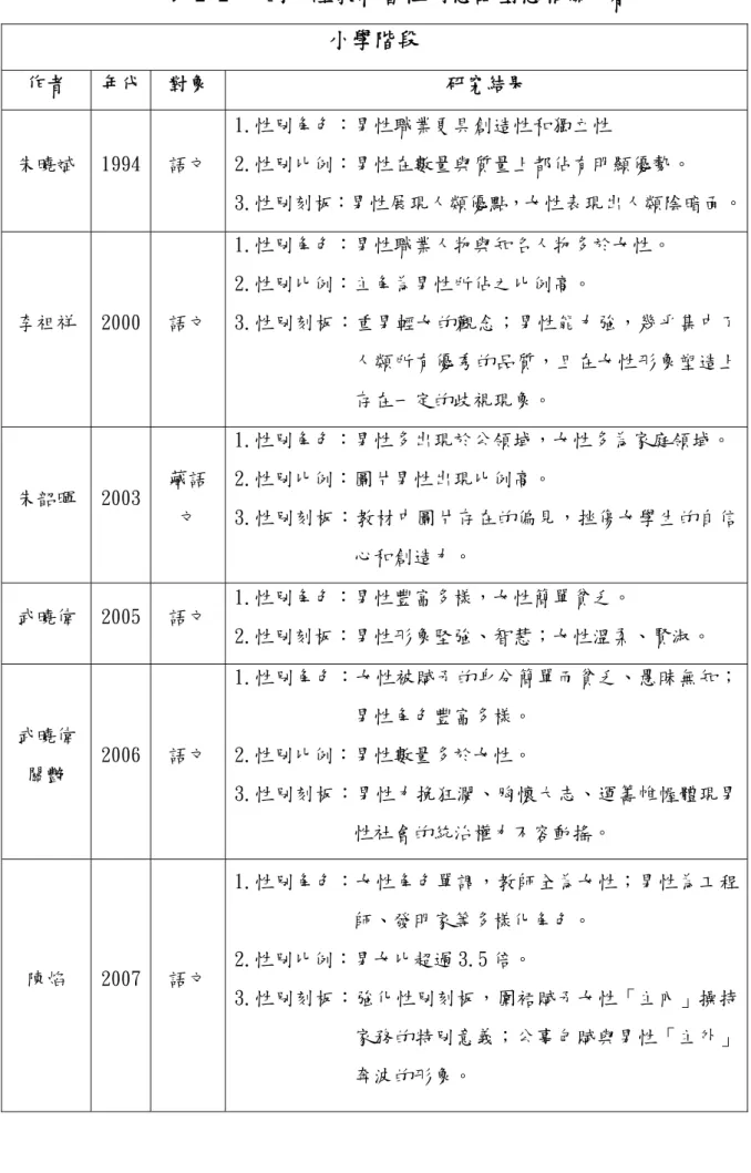 表 2-2 中國大陸教科書性別意識型態相關文獻  小學階段  作者  年代  對象  研究結果  朱曉斌  1994  語文  1.性別角色：男性職業更具創造性和獨立性  2.性別比例：男性在數量與質量上都佔有明顯優勢。  3.性別刻板：男性展現人類優點，女性表現出人類陰暗面。 李祖祥  2000  語文  1.性別角色：男性職業人物與知名人物多於女性。 2.性別比例：主角為男性所佔之比例高。  3.性別刻板：重男輕女的觀念；男性能力強，幾乎集中了 人類所有優秀的品質，且在女性形象塑造上 存在一定的歧視現象