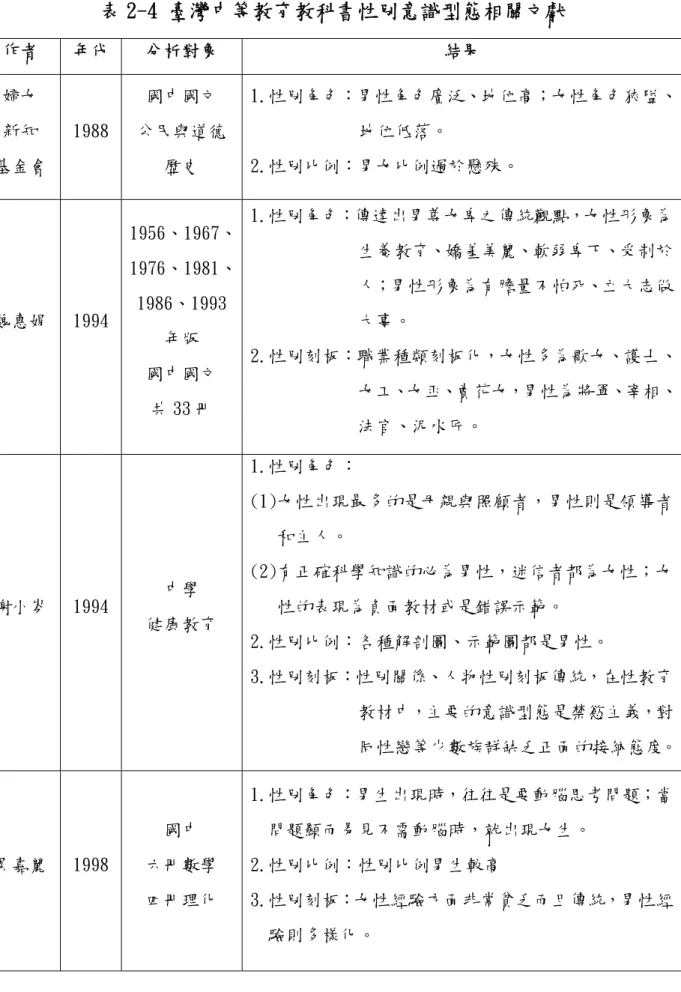 表 2-4 臺灣中等教育教科書性別意識型態相關文獻  作者  年代  分析對象  結果  婦女  新知  基金會  1988  國中國文  公民與道德 歷史  1.性別角色：男性角色廣泛、地位高；女性角色狹隘、地位低落。 2.性別比例：男女比例過於懸殊。  魏惠娟  1994   1956、1967、1976、1981、1986、1993 年版  國中國文  共 33 冊  1.性別角色：傳達出男尊女卑之傳統觀點，女性形象為生養教育、嬌羞美麗、軟弱卑下、受制於人；男性形象為有膽量不怕死、立大志做大事。  2