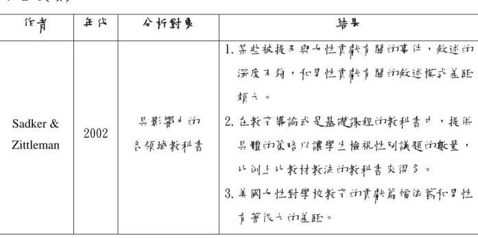 表 2-6(續)  作者  年代  分析對象  結果  Sadker &amp;    Zittleman  2002  具影響力的  各領域教科書  1.某些被提及與女性貢獻有關的事件，敘述的深度不夠，和男性貢獻有關的敘述模式差距頗大。 2.在教育導論或是基礎課程的教科書中，提供具體的策略以讓學生檢視性別議題的數量， 比例上比教材教法的教科書來得多。  3.美國女性對學校教育的貢獻篇幅依舊和男性 有著很大的差距。            美國自從 1972 年後，即有出版公司發行無性別偏見的編輯準則 (no