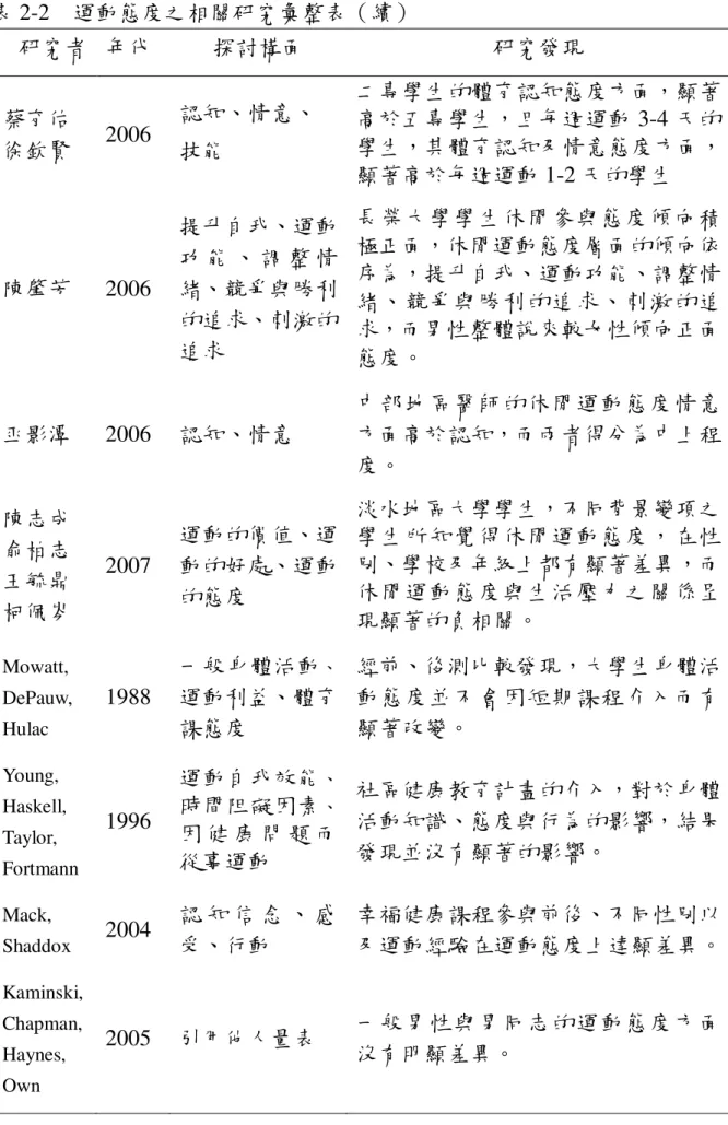 表 2-2    運動態度之相關研究彙整表（續）  研究者  年代  探討構面  研究發現  蔡育佑 徐欽賢  2006  認知、情意、  技能  二專學生的體育認知態度方面，顯著高於五專學生，且每週運動 3-4 天的 學生，其體育認知及情意態度方面， 顯著高於每週運動 1-2 天的學生  陳肇芳  2006  提升自我、運動功 能 、 調 整 情緒、競爭與勝利 的追求、刺激的 追求  長榮大學學生休閒參與態度傾向積極正面，休閒運動態度層面的傾向依序為，提升自我、運動功能、調整情緒、競爭與勝利的追求、刺激的