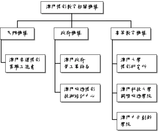 圖 2-1  博彩教育相關機構系統圖                資料來源：研究者製  三三三 三、、 、本節小結、本節小結 本節小結 本節小結    從澳門博彩教育的歷史與發展現況，可得知澳門博彩教育的興起，實 為因應時勢所需。在博彩業持續蓬勃發展的狀況下，許多大型娛樂場仰賴 從中國其他地區或國外輸入人力，使澳門感受到人才發展空間被壓縮的困 境。因此，澳門政府開始積極主導博彩教育的發展，強化基層技術人員的 培訓，也極力推展博彩、旅遊之高等教育，培育中、高階博彩管理專才。  限於地域之關係，研究者僅能從網