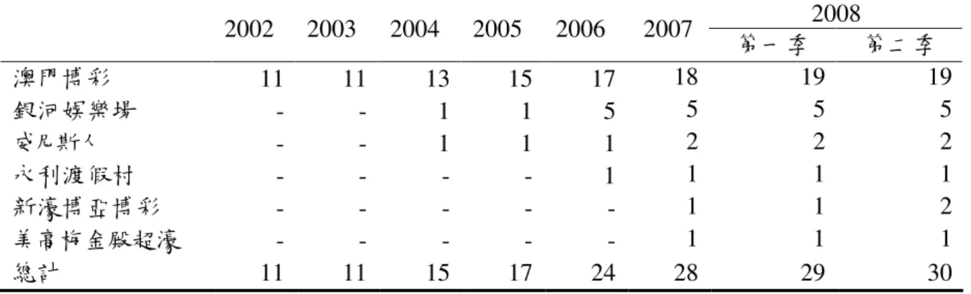 表 2-2  2002-2008 年澳門幸運博彩娛樂場數目  2008  2002  2003  2004  2005  2006  2007  第一季  第二季  澳門博彩  11  11  13  15  17  18  19  19  銀河娛樂場  -  -  1  1  5  5  5  5  威尼斯人  -  -  1  1  1  2  2  2  永利渡假村  -  -  -  -  1  1  1  1  新濠博亞博彩  -  -  -  -  -  1  1  2  美高梅金殿超濠  - 