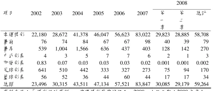 表 2-4  2002-2008 年各類博彩項目毛收入  2008  項目  2002  2003  2004  2005  2006  2007  第  一  季  第 二 季  總計  幸運博彩  22,180  28,672  41,378  46,047  56,623  83,022  29,823  28,885  58,708  賽狗  76  74  84  67  67  98  40  39  79  賽馬  539  1,004  1,566  636  437  403  128  