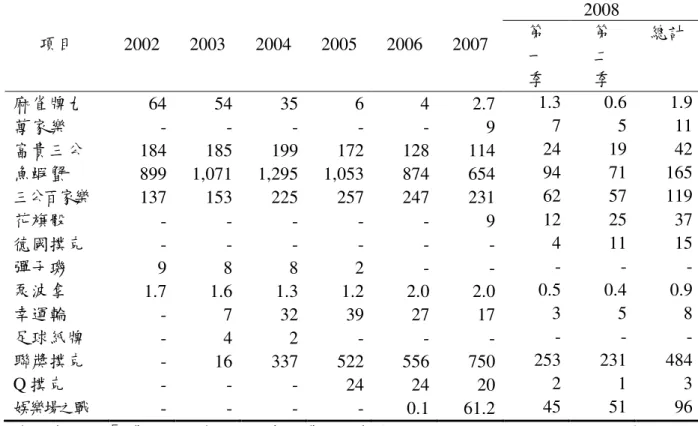 表 2-5  2002-2008 年各種幸運博彩的毛收入（續）  2008  項目  2002  2003  2004  2005  2006  2007  第  一  季  第 二 季  總計  麻雀牌九  64  54  35  6  4  2.7  1.3  0.6  1.9  萬家樂  -  -  -  -  -  9  7  5  11  富貴三公  184  185  199  172  128  114  24  19  42  魚蝦蟹  899  1,071  1,295  1,053  8