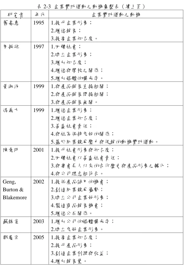 表 2-3  企業贊助運動之動機彙整表（續上頁）  研究者  年代 企業贊助運動之動機  蕭嘉惠 1995  1.提升企業形象；  2.增進銷售；  3.提高企業知名度。  周振雄 1997  1.回饋社會；  2.建立企業形象；  3.增加知名度；  4.增進與學校之關係；  5.增加媒體的曝光率。  黃淑汝 1999  1.與產品銷售直接相關；  2.與產品銷售間接相關；  3.與產品銷售無關。  馮義方 1999  1.增進企業形象；  2.增進企業知名度；  3.善盡社會責任；  4.與社區保持良好