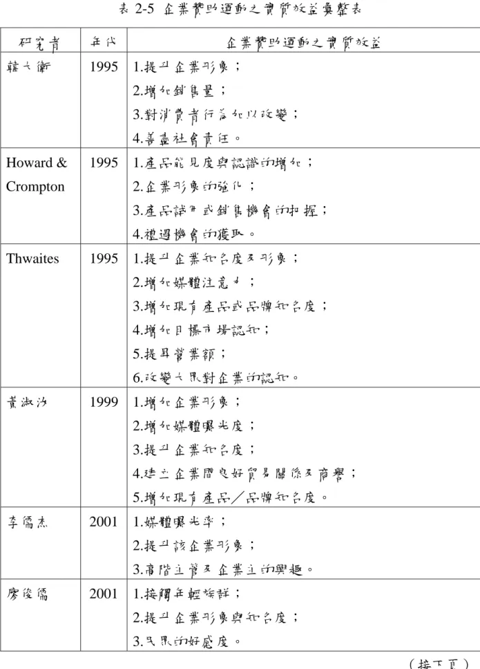 表 2-5  企業贊助運動之實質效益彙整表  研究者  年代 企業贊助運動之實質效益  韓大衛 1995 1.提升企業形象；  2.增加銷售量；  3.對消費者行為加以改變；  4.善盡社會責任。  Howard &amp;  Crompton  1995 1.產品能見度與認識的增加； 2.企業形象的強化；  3.產品試用或銷售機會的把握；  4.禮遇機會的獲取。  Thwaites 1995 1.提升企業知名度及形象；  2.增加媒體注意力；  3.增加現有產品或品牌知名度；  4.增加目標市場認知；  