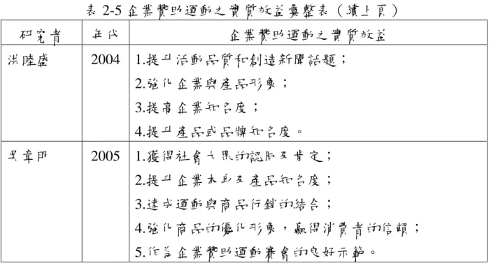 表 2-5 企業贊助運動之實質效益彙整表（續上頁）  研究者  年代 企業贊助運動之實質效益  洪睦盛 2004 1.提升活動品質和創造新聞話題；  2.強化企業與產品形象；  3.提高企業知名度；  4.提升產品或品牌知名度。  吳章明 2005 1.獲得社會大眾的認同及肯定；  2.提升企業本身及產品知名度；  3.達成運動與商品行銷的結合；  4.強化商品的優化形象，贏得消費者的信賴；  5.作為企業贊助運動賽會的良好示範。  資料來源：本研究整理。  二、  運動贊助評估效益的方法  國內學者黃金柱