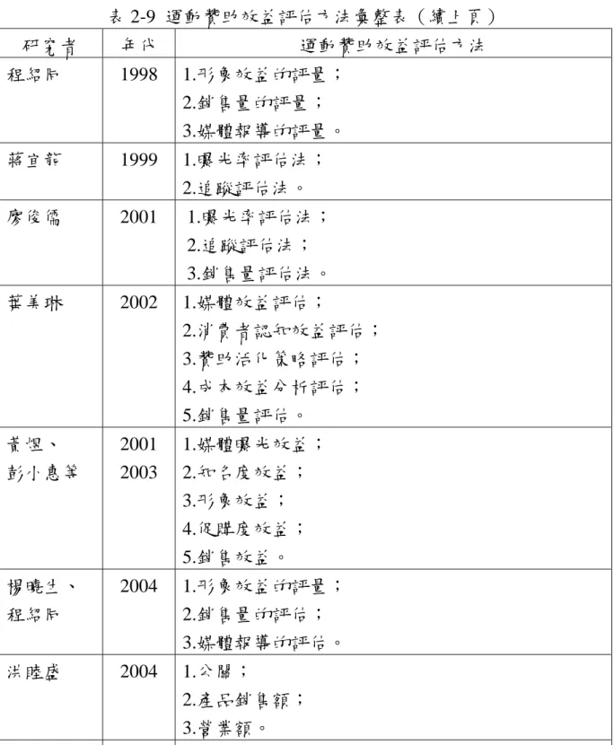 表 2-9  運動贊助效益評估方法彙整表（續上頁）  研究者  年代  運動贊助效益評估方法  程紹同 1998  1.形象效益的評量；  2.銷售量的評量；  3.媒體報導的評量。  蔣宜龍 1999  1.曝光率評估法；  2.追蹤評估法。  廖俊儒 2001  1.曝光率評估法；  2.追蹤評估法；  3.銷售量評估法。  葉美琳 2002  1.媒體效益評估；  2.消費者認知效益評估；  3.贊助活化策略評估；  4.成本效益分析評估；  5.銷售量評估。  黃煜、  彭小惠等  2001  20