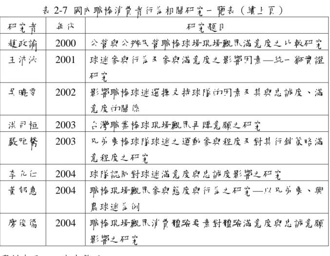 表 2-7  國內職棒消費者行為相關研究一覽表（續上頁）  研究者  年代  研究題目  趙政諭 2000 公營與公辦民營職棒球場現場觀眾滿意度之比較研究 王沛泳 2001 球迷參與行為及參與滿意度之影響因素—統一獅實證 研究  吳曉雯 2002 影響職棒球迷選擇支持球隊的因素及其與忠誠度、滿 意度的關係  洪司桓 2003 台灣職業棒球現場觀眾再購意願之研究  嚴雅馨 2003 兄弟象棒球隊球迷之運動參與程度及對其行銷策略滿 意程度之研究  李允仁 2004 球隊認同對球迷滿意度與忠誠度影響之研究  黃郁