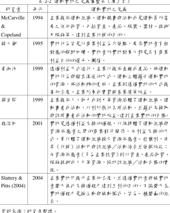 表 2-2  運動贊助之定義彙整表（續上頁）  研究者  年代  運動贊助之定義  McCarville  &amp;  Copeland  1994  企業提供運動組織、運動競賽與活動或是運動員所需要之任何物資，包括資金、產品、服裝、器材、技術及服務等，達到企業行銷的目的。  韓大衛 1995  贊助行為皆是以商業利益為出發點，要求贊助者有相 對應的報酬回饋。贊助者所贊助對象大都是具有商業 利益目的的選手、團隊。  黃淑汝 1999  透過利益方式進行，企業以提供金錢或產品，將運動 贊助作為與顧客溝通的方