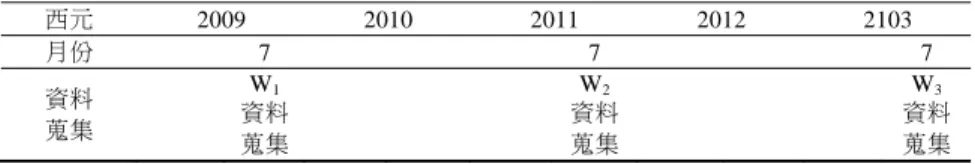 表 1  TDCYP 追蹤樣本時程  西元  2009 2010 2011 2012 2103  月份   7      7       7  資料  蒐集  W 1  資料 蒐集 W 2  資料蒐集 W 3  資料 蒐集  資料來源：研究者自行整理  國高中階段開始面對競爭激烈的升學挑戰，教育成就取得的過程與結果更 顯重要，本文因此選擇貧窮家庭的少年樣本進行分析與檢證。三波皆有接 受訪問的少年計 1,097 人（本文事先進行樣本是否具有自我篩選的檢驗， 請參見附錄貳之二）。  二、研究架構  為了檢驗學習