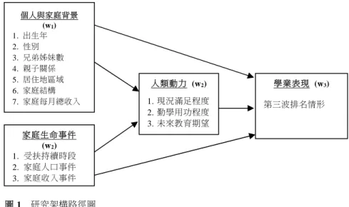 圖 1    研究架構路徑圖  生命事件對於對貧窮少年的學業表現之影響，並且釐清在這個過程中貧窮 少年的人類動力對於學業表現的效果，進而描繪貧窮少年的家庭生命事 件、人類動力與學業表現三者之間的因果關係。  在分析方法方面，由於依變項（學業表現）以及中介變項（人類動力） 皆屬連續尺度，故使用線性迴歸分析。此外，本研究也將藉由迴歸分析來 檢證因果模型所涉及的理論假設，並探討當中的因果機制，此即路徑分 析。據此，本研究結果將得以建立在經實際檢定的相關理論基礎之上而推 論因果關係。  三、依變項：學業表現  本文
