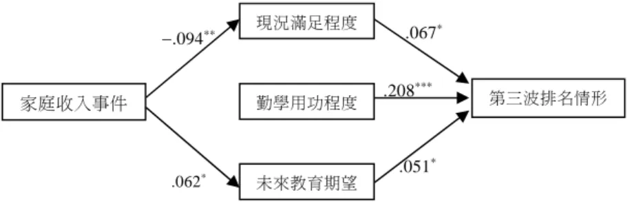 圖 2    家庭生命事件、人類動力，以及學業排名的路徑分析結果  弱後續取得的學業排名。 9 最後，「現況滿足程度」、「勤學用功程度」 與「未來教育期望」對學業排名都具有直接的正向效果，生活現況愈滿足、 勤學用功程度愈高、未來的教育期望愈好時，將有利於成就更優秀的學業 排名；其中，勤學用功程度對於提升學業排名具有最大的解釋效力。  綜上所述，本文釐清「家庭生命事件」與「人類動力」對於「學業表 現」的效果，揭露主要的因果路徑乃是「收入事件」透過「現況滿足程度」 與「未來教育期望」而對於學業排名發揮作用。這個