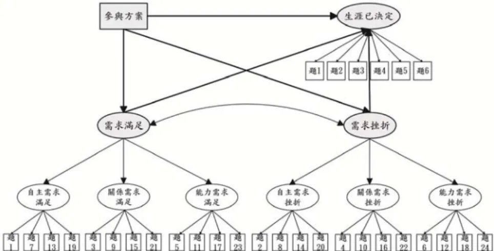 圖 1  本研究之研究架構  參、研究方法  本研究根據自我決定理論的基本心理需求觀點，先檢視「基本心理需 求滿足和挫折量表」之因素結構，瞭解參與釣竿方案的家扶社經弱勢大學 生在自主性、關係感、能力感等三大基本需求滿足和挫折狀態，隨後接續 探究有無參與生涯促進方案對於基本需求滿足和挫折、生涯決定之影響。  一、研究參與者  本研究以參與 104、105 學年度釣竿方案大專生為主要對象（第 11 和 12 屆），每屆釣竿生約為 11 人，全臺各區共 23 個家扶中心，故每屆 可參與本研究最多人數約為 250 