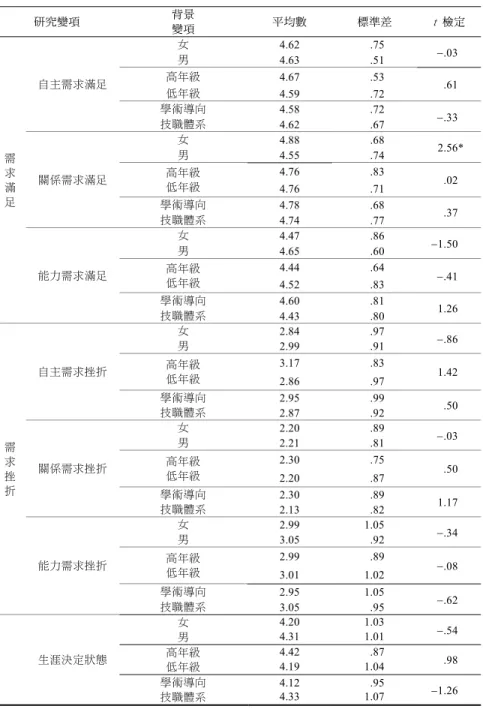 表 1  背景變項在研究變項之差異檢定  研究變項  背景  變項  平均數  標準差  t  檢定  需 求 滿 足  自主需求滿足  女  4.62 .75  .03 男 4.63  .51 高年級 4.67 .53 .61 低年級 4.59 .72 學術導向 4.58 .72 .33 技職體系 4.62 .67 關係需求滿足 女 4.88 .68 2.56* 男 4.55 .74 高年級 低年級 4.76 .83 .02 4.76 .71  學術導向 4.78 .68  .37  技職體系 4.7