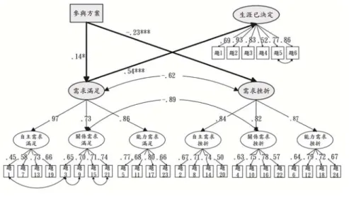 圖 3    結構模式之分析結果  伍、討論  本研究運用「基本心理需求滿足和挫折量表」，目的在探究弱勢大學 生在自主性、關係感、能力感等三大基本需求上的滿足和挫折是否和參與 生涯促進方案有關，同時探究基本需求狀態對於生涯決定之影響。針對本 研究提出問題，進行討論如下。  一、「基本心理需求滿足和挫折量表」之雙向度因素結構及評估 取向  本研究分析結果指出，基本心理需求滿足和挫折雙向度因素結構對於 弱勢大學生有適用性，此研究結果符合先前 Chen 等人（2015）採用此因 素結構進行的研究結果。此外，近年有