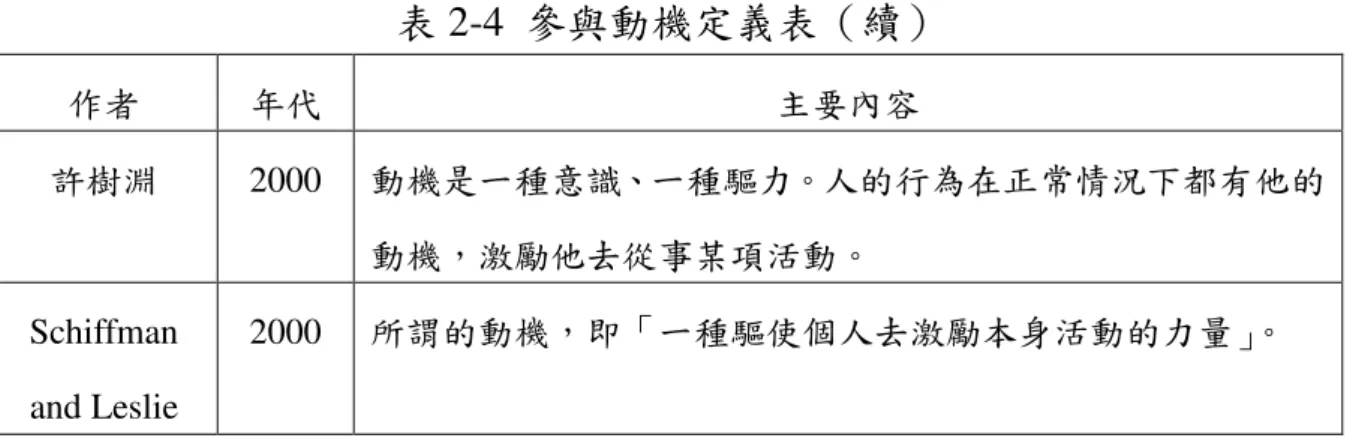 表 2-4  參與動機定義表（續）  作者  年代  主要內容  許樹淵  2000  動機是一種意識、一種驅力。人的行為在正常情況下都有他的 動機，激勵他去從事某項活動。  Schiffman    and Leslie  2000  所謂的動機，即「一種驅使個人去激勵本身活動的力量」 。  資料來源：本研究整理  人參與任何活動， 「動機」扮演著參加與否的重要因素。而旅遊活動是 個人所自願選擇的活動，乃是受自我動機驅使的結果。旅遊活動的參與動 機會隨著時間、空間、環境而改變，也可能因人因地而異。就休閒旅
