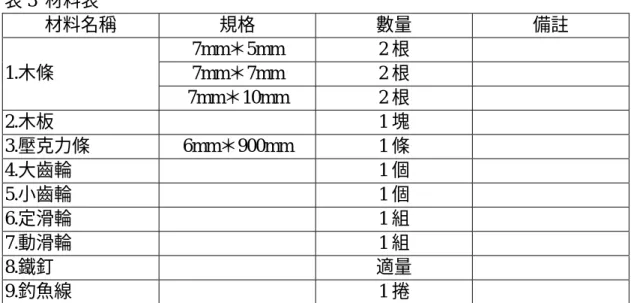 表 3  材料表  材料名稱  規格  數量  備註  7mm＊5mm 2 根  7mm＊7mm 2 根 1.木條  7mm＊10mm 2 根  2.木板  1 塊  3.壓克力條 6mm＊900mm 1 條  4.大齒輪  1 個  5.小齒輪  1 個  6.定滑輪  1 組  7.動滑輪  1 組  8.鐵釘  適量  9.釣魚線  1 捲  伍、教學進度說明          本活動的教學進度主要如表 4 所示：  表 4  教學進度表  週次  節次  教學內涵  學習報告  第一週  1  活動