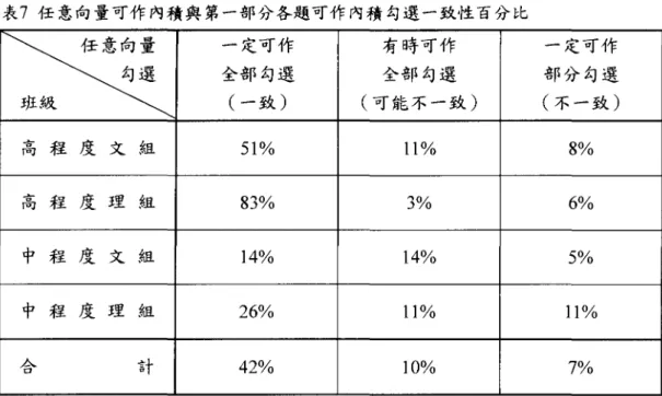 表 7 任意向量可作內積與第一部分各題可作內積勾選一致性百分比 FT11 一定可作 有時可作 一定可作全部勾選全部勾選 部分勾還(一致)(可能不一致)(不一致) 高程度文組 51% 11% 8% 高程度理組 83% 3% 6% 中程度文組 14% 14% 5% 中程度理組 26% 11% 11% 2口、 計 42% 10% 7% 註:百分比為占該班級全體之百分比。 由表7可看出，僅有42%的學生其「任意 兩向量一定可以作內積」的心像是穩固的， 不會隨著題目所給刺激而有所改變。 10%的 學生面對平面上各種給