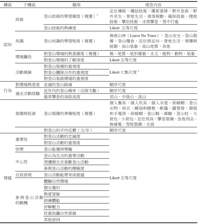 表 2  登山遊憩專門化量表  構面  子構面  題項  填答內容  登山技術的學習廣度（複選） 1 定位導航、繩結技術、繩索垂降、野外急救、野外求生、營地生活、滑落制動、確保技術、搜救 技術、攀岩技術、冰雪攀登、雪中行進 技術  登山技術的熟練度 Likert 五等尺度  知識  登山知識的學習程度（複選）  無痕山林（Leave No Trace）、登山安全、登山裝 備、登山糧食、定位與定向、營地生活、領導與 統御、高山氣象、高山地質、其他  對登山環境的熟悉廣度（複選）  無、地質、地形樣貌、水文、植