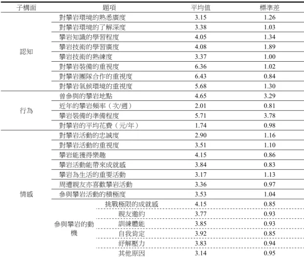 表 7  本研究樣本之攀岩專門化題項敘述性統計分析結果表  子構面  題項  平均值  標準差  對攀岩環境的熟悉廣度 3.15  1.26  對攀岩環境的了解深度 3.38  1.03  攀岩知識的學習程度 4.05  1.34  攀岩技術的學習廣度 4.08  1.89  攀岩技術的熟練度 3.37  1.00  對攀岩裝備的重視度 6.36  1.02  對攀岩團隊合作的重視度 6.43  0.84 認知  對攀岩氣候環境的重視度 5.68  1.30  曾參與的攀岩地點 4.65  3.29  近年